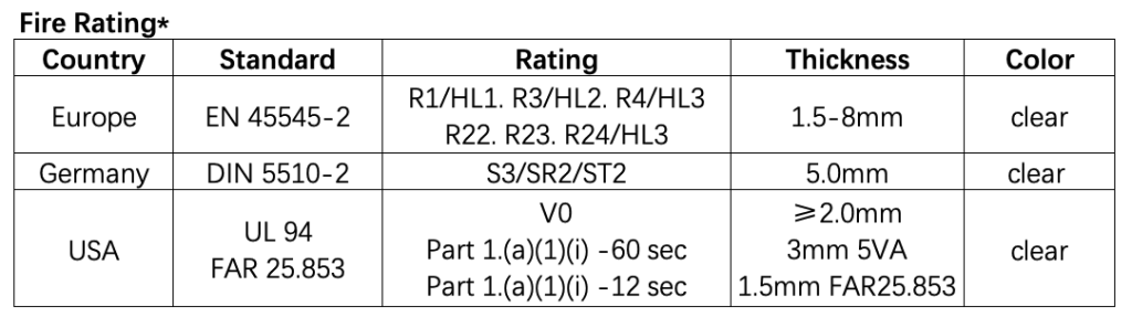 The differences between UL94, EN 45545, and DIN 5510 standards