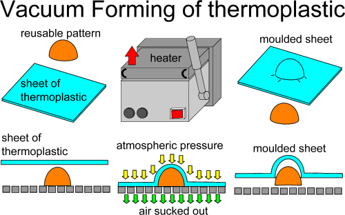 vacuum forming