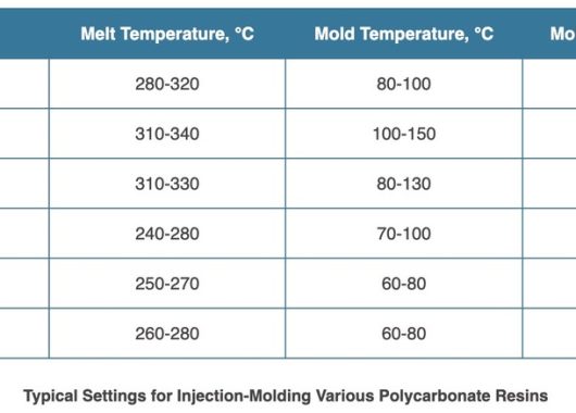 Polycarbonate temperature