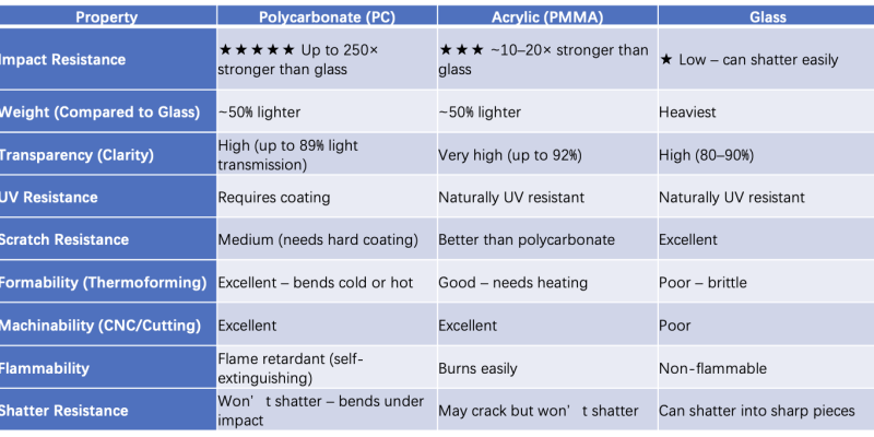 The differences between PC, PMMA, GLASS