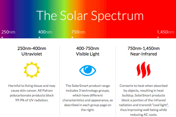 The solar spectrum